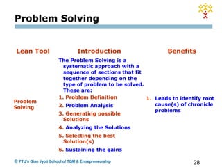 28© PTU's Gian Jyoti School of TQM & Entrepreneurship
Lean Tool Introduction Benefits
Problem
Solving
The Problem Solving is a
systematic approach with a
sequence of sections that fit
together depending on the
type of problem to be solved.
These are:
1. Problem Definition
2. Problem Analysis
3. Generating possible
Solutions
4. Analyzing the Solutions
5. Selecting the best
Solution(s)
6. Sustaining the gains
1. Leads to identify root
cause(s) of chronicle
problems
Problem Solving
 