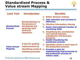 29© PTU's Gian Jyoti School of TQM & Entrepreneurship
Lean Tool Introduction Benefits
Standardized
Process
Standardization is
the process of
developing and
agreeing upon
technical
standards.
1. Better decision making
2. Cost reduction and increase in
efficiency
3. Effective information sharing
4. Easier international transfer of
marketing skills
5. Simplifying the coordination
and control between
subsidiaries and business
functions
Value stream
Mapping
A tool for guiding
improvements by
identifying waste &
isolated processes
1. Enable Visualizing the
production process
2. Identifies waste in each step of
the production process.
3. Provides a plan for
implementing improvements to
the production process to
reduce costs.
Standardized Process &
Value stream Mapping
 