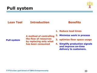 30© PTU's Gian Jyoti School of TQM & Entrepreneurship
Lean Tool Introduction Benefits
Pull system
A method of controlling
the flow of resources
by replacing only what
has been consumed
1. Reduce lead times
2. Minimize work in process
3. optimize floor space usage
4. Simplify production signals
and improve on-time
delivery to customers.
Pull system
 