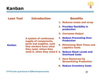 31© PTU's Gian Jyoti School of TQM & Entrepreneurship
Lean Tool Introduction Benefits
Kanban
A system of continuous
supply of components,
parts and supplies, such
that workers have what
they need, where they
need it, when they need it
1. Reduces waste and scrap
2. Provides flexibility in
production
3. Increases Output
4. Reduce Preventing Over
Production
5. Minimizing Wait Times and
Logistics Costs
6. Reduce Stock Levels and
Overhead Costs
7. Save Resources by
Streamlining Production
8. Reduce Inventory Costs
Kanban
 