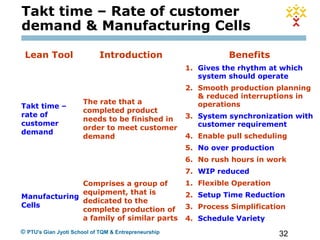 32© PTU's Gian Jyoti School of TQM & Entrepreneurship
Lean Tool Introduction Benefits
Takt time –
rate of
customer
demand
The rate that a
completed product
needs to be finished in
order to meet customer
demand
1. Gives the rhythm at which
system should operate
2. Smooth production planning
& reduced interruptions in
operations
3. System synchronization with
customer requirement
4. Enable pull scheduling
5. No over production
6. No rush hours in work
7. WIP reduced
Manufacturing
Cells
Comprises a group of
equipment, that is
dedicated to the
complete production of
a family of similar parts
1. Flexible Operation
2. Setup Time Reduction
3. Process Simplification
4. Schedule Variety
Takt time – Rate of customer
demand & Manufacturing Cells
 