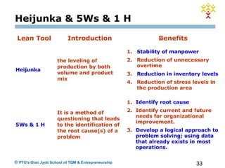 33© PTU's Gian Jyoti School of TQM & Entrepreneurship
Lean Tool Introduction Benefits
Heijunka
the leveling of
production by both
volume and product
mix
1. Stability of manpower
2. Reduction of unnecessary
overtime
3. Reduction in inventory levels
4. Reduction of stress levels in
the production area
5Ws & 1 H
It is a method of
questioning that leads
to the identification of
the root cause(s) of a
problem
1. Identify root cause
2. Identify current and future
needs for organizational
improvement.
3. Develop a logical approach to
problem solving; using data
that already exists in most
operations.
Heijunka & 5Ws & 1 H
 