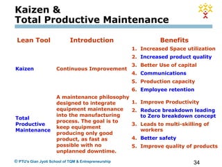 34© PTU's Gian Jyoti School of TQM & Entrepreneurship
Lean Tool Introduction Benefits
Kaizen Continuous Improvement
1. Increased Space utilization
2. Increased product quality
3. Better Use of capital
4. Communications
5. Production capacity
6. Employee retention
Total
Productive
Maintenance
A maintenance philosophy
designed to integrate
equipment maintenance
into the manufacturing
process. The goal is to
keep equipment
producing only good
product, as fast as
possible with no
unplanned downtime.
1. Improve Productivity
2. Reduce breakdown leading
to Zero breakdown concept
3. Leads to multi-skilling of
workers
4. Better safety
5. Improve quality of products
Kaizen &
Total Productive Maintenance
 