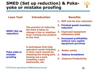 35© PTU's Gian Jyoti School of TQM & Entrepreneurship
Lean Tool Introduction Benefits
SMED (Set up
reduction)
The practice of reducing
the time it takes to
change a line or machine
from running one product
to the next
1. WIP and lot size reduction
2. Finished goods inventory
reduction
3. Improved equipment
utilization/yield
4. Increased profitability
without new capital
equipment purchase
Poka-yoke or
mistake
proofing
A techniques that help
operators avoid mistakes
in their work caused by
choosing the wrong part,
leaving out a part,
installing a part
backwards, etc.
1. Better safety
2. Reduce breakdown
3. Improve Productivity
SMED (Set up reduction) & Poka-
yoke or mistake proofing
 