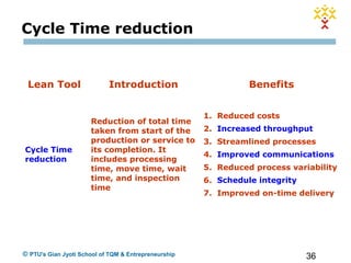 36© PTU's Gian Jyoti School of TQM & Entrepreneurship
Lean Tool Introduction Benefits
Cycle Time
reduction
Reduction of total time
taken from start of the
production or service to
its completion. It
includes processing
time, move time, wait
time, and inspection
time
1. Reduced costs
2. Increased throughput
3. Streamlined processes
4. Improved communications
5. Reduced process variability
6. Schedule integrity
7. Improved on-time delivery
Cycle Time reduction
 