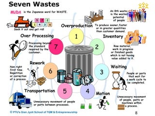 8© PTU's Gian Jyoti School of TQM & Entrepreneurship
Overproduction
Waiting
Inventory
Transportation
Motion
Over Processing
Rework
11
66
77
55 44
33
22
To produce sooner,faster
or in greater quantities
than customer demand.
Raw material,
work in progress
or finished goods
which is not having
value added to it.
People or parts
that wait for
a work cycle to
be completed.
Unnecessary movement
of people, parts or
machines within
a process.
Unnecessary movement of people
or parts between processes.
Non right
first time.
Repetition
or correction
of a process.
Processing beyond
the standard
required by the
customer.
is the Japanese word for WASTE.MUDA
Seek it out and get rid!
1
2
34
5
6
7
An 8th waste
is the wasted
potential
of people
Seven Wastes
 