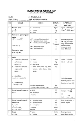 RUMUS-RUMUS FISIKA SMP
(diurutkan berdasarkan SKL 2008)
NAMA : I. TAMBUN, S.SI
UNIT KERJA : SMP NEGERI 1 PORSEA
Design by irvan tambun @ 2010 SMP N 1 PORSEA
NO RUMUS SIMBOL SATUAN
(SI)
INFORMASI
PENTING
1 Massa Jenis
ρ =
V
m
ρ = massa jenis
m = massa
v = volum
Kg/m
3
Kg
m
3
1 g/cm
3
=1000 Kg/m
3
1 Kg/m
3
= 0,001 g/cm
3
2 Pemuaian panjang zat
padat
To ∆=∆ ..α
 ∆+= ot
Pemuaian luas.
A2 = A1(1 + β
∆ = pertambahan panjang
o = panjang mula-mula
α = koefisien muai zat padat
∆T = perubahan suhu
t = panjang akhir
m
m
/
o
C atau /K
o
C
m
Khusus bagian ini
∆ dan o tidak
harus dalam meter
asalkan satuan
keduanya sama
misal dalam cm
3 Kalor
a. Kalor untuk menaikan
suhu benda
Q = m.c.∆T
b. Kalor untuk merubah
wujud benda
Q = m.L
c. Asas Black
m1.c1.(T1-Tc) = m2.c2.(Tc-T2)
d. Alat Pemanas
TcmtP ∆= ...
Q = kalor
m = massa
c = kalor jenis
L = kalor laten (kalor uap, kalor
embun, kalor beku, kalor
lebur)
P = daya alat pemanas
t = waktu untuk menaikan suhu
Joule
Kg
J/Kg
o
C
J/kg
watt
sekon
1 kalori = 4,2 Joule
1 Joule = o,24 kalori
T1>T2 (Benda yang
mempunyai suhu lebih
diletakkan di ruas kiri)
4 Gerak Lurus Beraturan
s = v.t
s = jarak
v = kecepatan
t = waktu
M
m/s
s
1 km/jam = 1 x
18
5
m/s
1 m/s = 1 x
5
18
m/s
5 Gerak Lurus Berubah
Beraturan
Vt = vo+at
Vt
2
= vo
2
+ 2as
S = vot+(1/2)a.t
2
vo = kecepatan awal
Vt = kecepatan akhir
a = percepatan
t = waktu
s = jarak
m/s
m/s
m/s
2
sekon
m
Untuk perlambatan a
bernilai negatif
6 Gaya
F = m.a
F = gaya
m = massa
Newton
kg
Besarnya massa
selalu tetap, namun
1
 