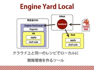 GitHub
開発者のPC
Engine Yard Local
Cookbook
Engine Yard Local
クラウド上と同一のレシピでローカルに
開発環境を作るツール
VM
chef-solo
apply
Vagrant
Node
chef-solo
apply
 