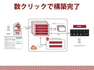 数クリックで構築完了
 