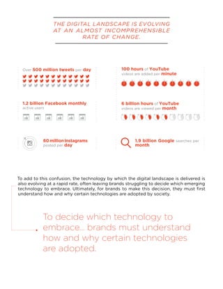 THE DIGITAL LANDSCAPE IS EVOLVING
AT AN ALMOST INCOMPREHENSIBLE
RATE OF CHANGE.
Over 500 million tweets per day
60millionInstagrams
posted per day
1.2 billion Facebook monthly
active users
1.9 billion Google searches per
month
100 hours of YouTube
videos are added per minute
6 billion hours of YouTube
videos are viewed per month
To add to this confusion, the technology by which the digital landscape is delivered is
also evolving at a rapid rate, often leaving brands struggling to decide which emerging
technology to embrace. Ultimately, for brands to make this decision, they must first
understand how and why certain technologies are adopted by society.
To decide which technology to
embrace... brands must understand
how and why certain technologies
are adopted.
 