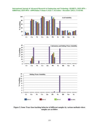 International Journal of Advanced Research in Engineering and Technology (IJARET), ISSN 0976 –
6480(Print), ISSN 0976 – 6499(Online) Volume 4, Issue 7, November – December (2013), © IAEME

% Leaching

Acid Solubility

% Leaching

Calcination and Boiling Water Solubility

% Leaching

Boiling Water Solubility

KS-A1

KS-A2

KS-A3

GS-MS1

Figure 5. Some Trace Ions leaching behavior of different samples by various methods where
samples are as follow

153

 