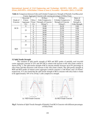 International Journal of Civil Engineering and Technology (IJCIET), ISSN 0976 – 6308
(Print), ISSN 0976 – 6316(Online) Volume 4, Issue 6, November – December (2013), © IAEME
Table 4: Comparison between Cube and Cylinder Compressive Strength of Partially Used Recycled
Coarse Aggregate Concrete with varying percentages of Silica Fume
Recycled
28 Days
28 Days
Ratio of
Grade of
Coarse
Silica
Cube Compressive
Cylinder Compressive
Cylinder
Concrete
Aggregate Fume Strength of Concrete
Strength of Concrete
Strength to
(%)
(%)
(N/mm2 )
(N/mm2)
Cube Strength
0
0
33.00
26.28
0.80
M 20
5
30.68
24.50
0.80
25
8
34.60
27.20
0.79
12
28.05
22.13
0.79
5
28.00
22.32
0.79
50
8
33.72
27.00
0.80
12
26.31
21.12
0.80
0
0
30.96
25.42
0.82
5
29.50
24.81
0.84
25
8
33.86
27.76
0.82
12
29.36
24.50
0.83
M25
5
25.58
20.72
0.81
50
8
31.68
26.34
0.83
12
25.43
20.85
0.82

3.2 Split Tensile Strength
The variation of split tensile strength of M20 and M25 grades of partially used recycled
coarse aggregate concrete of 25% and 50% RCA content with increase in the silica fume content is
shown in Fig. 3. The split tensile strength of RCA concrete initially increases up to 8% percentage of
silica fume and then decreases with increase in the silica fume content. The split tensile strength of
M20 and M25 grades of natural coarse aggregate (control) concrete is 3.66 N/mm2 and 3.24 N/mm2
respectively. It is also found that the split tensile strength of RCA concrete with silica fume is found
to be approximately 10% of its 28 day’s cube compressive strength.

(a) M20 Grade Concrete

(b) M25 Grade Concrete

Fig.3. Variation of Split Tensile Strength of Partially Used RCA Concrete with different percentages
of Silica Fume

199

 