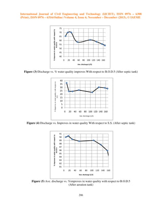 % improves in water quality with respect to
B.O.D.5

International Journal of Civil Engineering and Technology (IJCIET), ISSN 0976 – 6308
(Print), ISSN 0976 – 6316(Online) Volume 4, Issue 6, November – December (2013), © IAEME

75
70
65
60
55
50
45
40
0

20

40

60

80 100 120 140 160

Ave. discharge (L/S)

% Improves in water quality with respect to
S.S.

Figure (3) Discharge vs. % water quality improves With respect to B.O.D.5 (After septic tank)
40
35
30
25
20
15
10
5
0
0

20

40

60

80 100 120 140 160

Ave. discharge (L/S)

% improves in water quality with respect to
B.O.D.5

Figure (4) Discharge vs. Improves in water quality With respect to S.S. (After septic tank)

91
90
89
88
87
86
85
84
83
82
81
0

20

40

60

80

100 120 140 160

Ave. discharge (L/S)

Figure (5) Ave. discharge vs. %improves in water quality with respect to B.O.D.5
(After aeration tank)

206

 