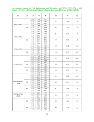 International Journal of Civil Engineering and Technology (IJCIET), ISSN 0976 – 6308
(Print), ISSN 0976 – 6316(Online) Volume 5, Issue 2, February (2014), pp. 25-32 © IAEME
(1)

(2)

7
60%FA+40%S
28

7
55%FA+45%S
28

7
50%FA+50%S
28

7

92%FA+08%C

28

90

7

62%FA+08%C+
30%S

28

90

(3)

(4)

(5)

0.05
0.10
0.15
0.05
0.10
0.15
0.05
0.10

2295
2378
2605
2408
2714
2876
2324
2409

1.783
1.848
2.024
1.871
2.109
2.235
1.806
1.872

0.15
0.05
0.10
0.15
0.05
0.10
0.15
0.05
0.10
0.15
0.05
0.10
0.15
0.05
0.10
0.15
0.05
0.10
0.15
0.05
0.10
0.15
0.05
0.10
0.15
0.05

2458
2587
2603
2713
1479
1544
1596
1270
1356
1378
763
1003
1107
1134
1426
1578
1270
1569
1736
1780
1987
2132
2430
2690
2860
3120

1.910
2.010
2.023
2.108
1.158
1.209
1.259
1.010
1.083
1.101
0.593
0.779
0.860
0.881
1.109
1.226
0.987
1.220
1.349
1.383
1.544
1.657
1.888
2.090
2.222
2.424

0.10

3456

2.686

0.15
57%FA+08%C+
35%S

7

28

90

3786
2278
2378
2634
3462
3552
3894
3506
4067
4319

1.775
1.848
2.052
2.690
2.760
3.026
2.766
3.160
3.356

(7)

(8)

33.7

1.00

1.35

40.5

1.13

1.53

20.1

0.93

1.19

19.9

0.98

1.26

18.7

0.52

0.69

19.6

0.57

0.74

35.3

0.34

0.50

39.0

0.41

0.59

41.0

0.45

0.71

35.4

0.67

0.97

38.8

0.87

1.26

46.2

1.04

1.53

36.2

0.90

1.26

40.0

1.20

1.71

48.8

1.41

1.96

2.942

0.05
0.10
0.15
0.05
0.10
0.15
0.05
0.10
0.15

(6)

30

 