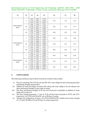 International Journal of Civil Engineering and Technology (IJCIET), ISSN 0976 – 6308
(Print), ISSN 0976 – 6316(Online) Volume 5, Issue 2, February (2014), pp. 25-32 © IAEME
(1)

(2)

7

52%FA+08%C+
40%S

28

90

7

47%FA+08%C+
45%S

28

90

7

42%FA+08%C+
50%S

28

90

5.

(3)

(4)

(5)

0.05
0.10
0.15
0.05
0.10
0.15
0.05
0.10
0.15
0.05
0.10
0.15
0.05
0.10
0.15
0.05
0.10
0.15
0.05
0.10
0.15
0.05
0.10
0.15
0.05
0.10
0.15

3053
3281
3441
4136
4237
4612
4356
4788
5198
3218
3357
3678
3489
3716
3978
3819
4387
4578
718
805
961
922
1194
1287
1067
1269
1339

2.372
2.550
2.674
3.214
3.292
3.602
3.385
3.720
4.039
2.584
2.729
2.939
2.829
3.028
3.234
3.051
3.505
3.658
0.588
0.658
0.787
0.766
0.978
0.973
0.880
1.037
0.973

(6)

(7)

(8)

37.0

1.19

1.65

42.6

1.38

1.97

50.0

1.65

2.29

39.0

1.30

1.80

42.0

1.61

2.15

50.0

1.88

2.48

30.0

0.30

0.46

33.4

1.19

1.43

25.2

0.38

0.56

CONCLUSIONS

The following conclusions may be drawn from the test results of these studies.
(i)
(ii)
(iii)
(iv)
(v)

The mix containing 70%-55% fly ash and 30%-45% waste sludge has been showing good shear
and bearing strength characteristics.
Addition of small percentage of cement (8%) along with waste sludge to fly ash enhances the
shear and bearing strengths at early stage of curing.
The shear and bearing strengths of fly ash were increased to manifolds on addition of waste
sludge and cement to it.
The shear strength parameters ‘c’ and ‘φ’ of fly ash have been increased to 4272% and 191%
respectively, for 47%FA+45%S+8%C mix at 90 days of curing.
Amongst all combinations of mixes, mix 42%FA+50%S+8%C exhibits lowest shear strength
of 1.43 and 0.56 MPa at 28 and 90 days of curing respectively.

31

 
