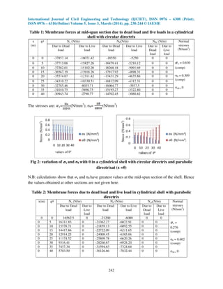International Journal of Civil Engineering and Technology (IJCIET), ISSN 0976 – 6308 (Print),
ISSN 0976 – 6316(Online) Volume 5, Issue 3, March (2014), pp. 238-244 © IAEME
242
Table 1: Membrane forces at mid-span section due to dead load and live loads in a cylindrical
shell with circular directrix
x
(m)
θ Nx (N/m) Nθ(N/m) Nθx (N/m) Normal
stresses
(N/mm2
)
Due to Dead
load
Due to Live
load
Due to Dead
load
Due to Live
load
Due to
Dead
load
Due to
Live
load
0 0 -37857.14 -16071.42 -18550 -5250 0 0
x = 0.630
(comp)
σθ = 0.309
(comp)
σxθ = 0
0 5 -37713.08 -15827.26 -18479.41 -5210.12 0 0
0 10 -37282.01 -15102.20 -18268.18 -5091.69 0 0
0 15 -36567.19 -13918.26 -17917.92 -4898.31 0 0
0 20 -35574.07 -12311.42 -17431.29 -4635.86 0 0
0 25 -34310.22 -10330.51 -16812.09 -4312.31 0 0
0 30 -32785.46 -8035.71 -16064.77 -3937.5 0 0
0 35 -31010.75 -5496.75 -15195.27 -3522.80 0 0
0 40 -30943.74 -2790.77 -14702.45 -3080.82 0 0
The stresses are: x= (N/mm2
); σθ= (N/mm2
)
0
0.2
0.4
0.6
0.8
0 10 20 30 40
Stress(N/mm2)
values of θº
σx (N/mm²)
σθ (N/mm²)
Fig 2: variation of x and σθ with θ in a cylindrical shell with circular directrix and parabolic
directrixat (x =0)
N.B: calculations show that x and σθ have greatest values at the mid-span section of the shell. Hence
the values obtained at other sections are not given here.
Table 2: Membrane forces due to dead load and live load in cylindrical shell with parabolic
directrix
x(m) θ Nx (N/m) Nθ (N/m) Nxθ(N/m) Normal
stresses
(N/mm2
)
Due to Dead
load
Due to
Live
load
Due to Dead
load
Due to Live
load
Due to
Dead
load
Due to
Live
load
0 0 16562.5 0 -21200 -6000 0 0
x =
0.276
(comp)
σθ = 0.602
(comp)
σxθ = 0
0 5 16311.83 0 -21362.27 -6022.91 0 0
0 10 15578.71 0 -21859.13 -6092.55 0 0
0 15 14417.86 0 -22722.09 -6211.65 0 0
0 20 12914.25 0 -24008.45 -6385.06 0 0
0 25 11174.52 0 -25809.78 -6620.26 0 0
0 30 9316.41 0 -28266.67 -6928.20 0 0
0 35 7457.34 0 -31594.63 -7324.64 0 0
0 40 5703.50 0 -36126.66 -7832.44 0 0
 