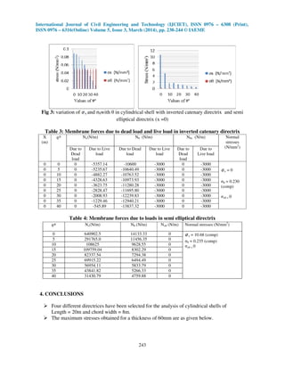 International Journal of Civil Engineering and Technology (IJCIET), ISSN 0976 – 6308 (Print),
ISSN 0976 – 6316(Online) Volume 5, Issue 3, March (2014), pp. 238-244 © IAEME
243
Fig 3: variation of x and σθwith θ in cylindrical shell with inverted catenary directrix and semi
elliptical directrix (x =0)
Table 3: Membrane forces due to dead load and live load in inverted catenary directrix
X
(m)
θ Nx(N/m) Nθ (N/m) Nθx (N/m) Normal
stresses
(N/mm2
)Due to
Dead
load
Due to Live
load
Due to Dead
load
Due to Live
load
Due to
Dead
load
Due to
Live load
0 0 0 -5357.14 -10600 -3000 0 -3000
x = 0
σθ = 0.230
(comp)
σxθ = 0
0 5 0 -5235.67 -10640.49 -3000 0 -3000
0 10 0 -4882.27 -10763.52 -3000 0 -3000
0 15 0 -4328.63 -10973.93 -3000 0 -3000
0 20 0 -3623.75 -11280.28 -3000 0 -3000
0 25 0 -2828.47 -11695.80 -3000 0 -3000
0 30 0 -2008.93 -12239.83 -3000 0 -3000
0 35 0 -1229.46 -12940.21 -3000 0 -3000
0 40 0 -545.89 -13837.32 -3000 0 -3000
Table 4: Membrane forces due to loads in semi elliptical directrix
4. CONCLUSIONS
Four different directrices have been selected for the analysis of cylindrical shells of
Length = 20m and chord width = 8m.
The maximum stresses obtained for a thickness of 60mm are as given below.
θ Nx(N/m) Nθ (N/m) Nxθ (N/m) Normal stresses (N/mm2
)
0 640902.5 14133.33 0 x = 10.68 (comp)
σθ = 0.235 (comp)
σxθ = 0
5 291765.0 11456.35 0
10 108625 9628.55 0
15 109759.04 8302.29 0
20 82337.54 7294.38 0
25 69915.22 6494.49 0
30 56954.11 5833.79 0
35 43841.82 5266.33 0
40 31430.79 4759.88 0
 