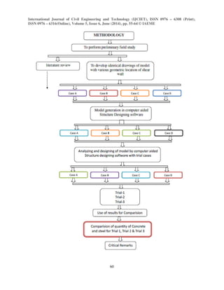 International Journal of Civil Engineering and Technology (IJCIET), ISSN 0976 – 6308 (Print),
ISSN 0976 – 6316(Online), Volume 5, Issue 6, June (2014), pp. 55-64 © IAEME
60
 