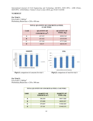 International Journal of Civil Engineering and Technology (IJCIET), ISSN 0976 – 6308 (Print),
ISSN 0976 – 6316(Online), Volume 5, Issue 6, June (2014), pp. 55-64 © IAEME
61
VI. RESULT
For Trial 1:
Live Load = 2 KN/m2
Preliminary Beam Size = 230 x 450 mm
TOTAL QUANTITY OF CONCRETE & STEEL
(CASE WISE)
CASE QUANTITY OF
CONCRETE (m3)
QUANTITY OF
STEEL (Kg)
A 427.527 40502.543
B 443.462 43519.958
C 437.365 47777.905
D 436.07 46638.293
Fig 6.1: comparison of concrete for trial 1 Fig 6.2: comparison of steel for trial 1
For Trial 2:
Live Load = 2 KN/m2
Preliminary Beam Size = 230 x 300 mm
TOTAL QUANTITY OF CONCRETE & STEEL (CASE WISE)
CASE QUANTITY OF
CONCRETE (m
3
)
QUANTITY OF
STEEL (Kg)
A 346.343 44417.093
B 372.689 49253.937
C 379.097 51502.924
D 371.64 51442.215
 