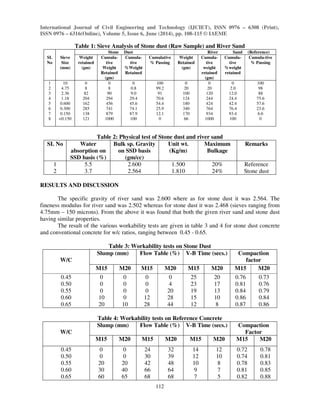 International Journal of Civil Engineering and Technology (IJCIET), ISSN 0976 – 6308 (Print), 
ISSN 0976 – 6316(Online), Volume 5, Issue 6, June (2014), pp. 108-115 © IAEME 
112 
 
Table 1: Sieve Analysis of Stone dust (Raw Sample) and River Sand 
Stone Dust River Sand (Reference) 
SI. 
No 
Sieve 
Size 
(mm) 
Weight 
retained 
(gm) 
Cumula-tive 
Weight 
Retained 
(gm) 
Cumula-tive 
%Weight 
Retained 
Cumulative 
% Passing 
Weight 
Retained 
(gm) 
Cumula-tive 
weight 
retained 
(gm) 
Cumula-tive 
%weight 
retained 
Cumula-tive 
% Passing 
1 10 0 0 0 100 0 0 0 100 
2 4.75 8 8 0.8 99.2 20 20 2.0 98 
3 2.36 82 90 9.0 91 100 120 12.0 88 
4 1.18 204 294 29.4 70.6 124 244 24.4 75.6 
5 0.600 162 456 45.6 54.4 180 424 42.4 57.6 
6 0.300 285 741 74.1 25.9 340 764 76.4 23.6 
7 0.150 138 879 87.9 12.1 170 934 93.4 6.6 
8 0.150 121 1000 100 0 66 1000 100 0 
Table 2: Physical test of Stone dust and river sand 
SI. No Water 
absorption on 
SSD basis (%) 
Bulk sp. Gravity 
on SSD basis 
(gm/cc) 
Unit wt. 
(Kg/m) 
Maximum 
Bulkage 
Remarks 
1 5.5 2.600 1.500 20% Reference 
2 3.7 2.564 1.810 24% Stone dust 
RESULTS AND DISCUSSION 
The specific gravity of river sand was 2.600 where as for stone dust it was 2.564. The 
fineness modulus for river sand was 2.502 whereas for stone dust it was 2.468 (sieves ranging from 
4.75mm – 150 microns). From the above it was found that both the given river sand and stone dust 
having similar properties. 
The result of the various workability tests are given in table 3 and 4 for stone dust concrete 
and conventional concrete for w/c ratios, ranging between 0.45 - 0.65. 
Table 3: Workability tests on Stone Dust 
W/C 
Slump (mm) Flow Table (%) V-B Time (secs.) Compaction 
factor 
M15 M20 M15 M20 M15 M20 M15 M20 
0.45 0 0 0 0 25 20 0.76 0.73 
0.50 0 0 0 4 23 17 0.81 0.76 
0.55 0 0 0 20 19 13 0.84 0.79 
0.60 10 0 12 28 15 10 0.86 0.84 
0.65 20 10 28 44 12 8 0.87 0.86 
Table 4: Workability tests on Reference Concrete 
W/C 
Slump (mm) Flow Table (%) V-B Time (secs.) Compaction 
Factor 
M15 M20 M15 M20 M15 M20 M15 M20 
0.45 0 0 24 32 14 12 0.72 0.78 
0.50 0 0 30 39 12 10 0.74 0.81 
0.55 20 20 42 48 10 8 0.78 0.83 
0.60 30 40 66 64 9 7 0.81 0.85 
0.65 60 65 68 68 7 5 0.82 0.88 
 
