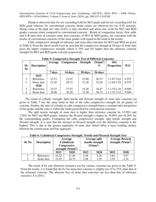 International Journal of Civil Engineering and Technology (IJCIET), ISSN 0976 – 6308 (Print), 
ISSN 0976 – 6316(Online), Volume 5, Issue 6, June (2014), pp. 108-115 © IAEME 
113 
 
Slump is observed only for w/c exceeding 0.60 for M15 grade and for w/c exceeding 0.65 for 
M20 grade whereas for conventional concrete slump values are observed for w/c 0.55 onwards. 
Slump value at the high w/c ratio (0.65) is only one-third and about one -sixth for M15 and M20 
grades concrete when compared to conventional concrete. Result of compaction factor, flow table 
and V-B time tests of constant stone dust concretes of M15  M20 grades, are consistent with the 
results of conventional concretes of the same grades with regard to the trend in the results. 
Cube compressive strength of reference and stone dust concretes for M15 and M20 are given 
in Table 6. From the above result it can be seen that the compressive strength at 28 days of stone dust 
gives the higher compressive strength, which is 35% and 4% higher then the reference concrete 
strength for M15 and M20 grade concrete respectively. 
Table 5: Compressive Strength Test of Different Concretes 
SI. 
No 
Description 
Average Compressive Strength (N/mm2) 
@ 
Mix 
Proportion 
W/C 
7 days 14 days 28 days 56 days 
M15 
1 Reference 15.53 21.07 23.00 26.33 1:1.87:3.63 0.575 
2 Stone dust 21.03 29.33 31.20 32.20 1:1.84:3.55 0.575 
M20 
3 Reference 23.57 27.93 31.20 34.47 1:1.53:3.10 0.500 
4 Stone dust 24.00 30.20 32.20 36.33 1:1.51:3.12 0.500 
The result of cylinder strength, Split tensile and flexural strength of stone dust concretes are 
given in Table 7 has the same trend as that of the cube compressive strength for all grades of 
concrete. Further, the ratio of cylinder to cube compressive strength bears a constant ratio irrespective 
of the grades and the ratio is within the limits prescribed for conventional concretes. 
The split tensile strength of stone dust is higher than reference concrete by 15.50% and 
2.20% for M15 and M20 grades, whereas the flexural strength is higher by 35.09% and 18.26% for 
the corresponding grades. Comparing the cube compressive strength, split tensile strength and 
flexural strength, it is seen that the increase in flexural strength over the reference concrete is the 
highest. This is due to the greater angularity of stone dust which offers a layer bonding surface 
between the cement paste and fine aggregate. 
Table 6: Cylindrical Compressive Strength, Tensile and Flexural Strength Test 
SI. No 
Description 
Average 
Cylindrical 
Compressive 
strength (N/mm2) 
Average split 
tensile strength 
(N/mm2) 
Average flexural 
strength (N/mm2) 
M15 M20 M15 M20 M15 M20 
1 Reference 16.22 21.84 2.58 3.18 2.62 3.67 
2 Stone dust 21.87 24.33 2.98 3.25 3.55 4.34 
The result of Ec and Abrasion resistance test for various concretes are given in the Table 8. 
From the results, it is found that the Ec for stone dust concrete is slightly less (5 to 15%) than that of 
the reference concrete. The abrasion loss of stone dust concretes are less than that of reference 
concrete ( 5 to 20%). 
 
