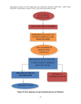 International Journal of Civil Engineering and Technology (IJCIET), ISSN 0976 – 6308 (Print), 
ISSN 0976 – 6316(Online), Volume 5, Issue 7, July (2014), pp. 64-80 © IAEME 
Total city sewage is 
collected at MPS (Main 
pumping station) Wells 
MPS TO STP INLET CHAMBER 
SCREENING (fine screen) ALL 
FLOTING PARTICALS ARE 
REMOVED HERE 
GRIT CHAMBER TO 
REMOVE FINE 
PARTICALS 
BIOLOGICAL SELECTOR ZONE 
C-TECH TANKS TO REMOVE 
BOD,COD,TSS,NH3 
75 
 
 
 
 
 
 
 
 
 
 
 
 
 
 
 
 
 
 
 
 
 
 
 
TREATED WATER TO 
CHLORINETOR 
SLUDGE TO 
CENTRIFUGE HOUSE 
DIFFERENT PONDS 
Figure 8: Flow diagram sewage treatment process at Madurai 
 