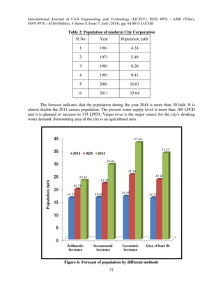 International Journal of Civil Engineering and Technology (IJCIET), ISSN 0976 – 6308 (Print), 
ISSN 0976 – 6316(Online), Volume 5, Issue 7, July (2014), pp. 64-80 © IAEME 
72 
 
Table 2: Population of madurai City Corporation 
Sl.No Year Population, lakh 
1 1961 4.24 
2 1971 5.49 
3 1981 8.20 
4 1991 9.41 
5 2001 10.67 
6 2011 15.64 
The forecast indicates that the population during the year 2044 is more than 30 lakh. It is 
almost double the 2011 census population. The present water supply level is more than 100 LPCD 
and it is planned to increase to 135 LPCD. Vaigai river is the major source for the city's drinking 
water demand. Surrounding area of the city is an agricultural area. 
Figure 6: Forecast of population by different methods 
 