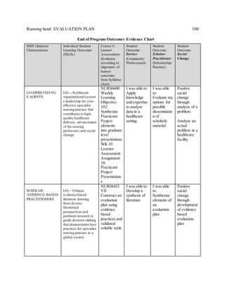 Running head: EVALUATION PLAN 100
End of Program Outcomes Evidence Chart
MSN Graduate
Characteristics
Individual Student
Learning Outcomes
(ISLOs)
Course #;
Learner
Assessments
(Evidence
according to
alignment of
learner
outcomes
from Syllabus
chart)
Student
Outcome:
Service
(Community/
Professional)
Student
Outcome:
Scholar-
Practitioner
(Scholarship/
Practice)
Student
Outcome:
Social
Change
LEADERS/CHANG
E AGENTS
LO1—Synthesize
organizational/system
s leadership for cost-
effective specialist
nursing practice that
contributes to high-
quality healthcare
delivery, advancement
of the nursing
profession,and social
change.
NURS6600
Weekly
Learning
Objective:
10:2
Synthesize
Practicum
Project
elements
into graduate
level
presentations
WK 10
Learner
Assessment
Assignment
10:
Practicum
Project
Presentation
s
I was able to:
Apply
knowledge
and expertise
to analyze
data in a
healthcare
setting
I was able
to:
Evaluate my
options for
possible
disseminatio
n of
scholarly
material
Positive
social
change
through
analysis of a
problem.
Analyze an
actual
problem in a
healthcare
facility
SCHOLAR-
/EVIDENCE-BASED
PRACTITIONERS
LO2—Critique
evidence-based
literature drawing
from diverse
theoretical
perspectives and
pertinent research to
guide decision making
that demonstrates best
practices for specialist
nursing practice in a
global society.
NURS6431
VII
Construct an
evaluation
plan using
evidence
based
practices and
validated
reliable tools
I was able to:
Develop a
synthesis of
literature
I was able
to:
Synthesize
elements of
an
evaluation
plan
Positive
social
change
through
development
of evidence
based
evaluation
plan
 
