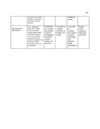102
ethically responsible,
legally accountable
specialist nursing
practice.
healthcare
setting
HEALTHCARE
PROVIDERS
LO7—Implement
specialist nursing
roles to promote
quality improvement
of patient-centered
care in accordance
with professional
practice standards that
transform health
outcomes for diverse
populations.
NURS6421
VI: Analyze
how patient
centered
technologies
transform
current
health care
practices
I was able to:
Analyze
work flow in
a health care
setting
I was able
to:
Evaluate
how patient
centered
technology
can
influence
health
managemen
t
Positive
social
change by
Improving
work flow
 