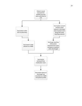 24
Vaccination consent
and fact sheet
placed in discharge
tab of patient chart
along with other
teaching material
Vaccination given at
discharge and
recorded on e-MAR
and patient profile
Vaccination order
sent to pharmacy
Vaccination order
placed on e-MAR
discharge teaching
information
removed from chart
and given to patient
when discharged
Patient record
evaluated for
needed vaccines
when admitted to
unit
Vaccination
retrieved from
medication room
 