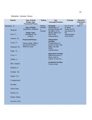 89
Addendum: Literature Review
Citation Type of Study
Design Type
Framework/Theory
Setting Key
Concepts/Variables
Findings Hierarchy
of Evidence
Level
Bonnabry, P.,
Despont-
Gros, C.,
Grauser, D.,
Casez, P.,
Despond, M.,
Pugin, D., …
Lovis, C.
(2008). A
Risk Analysis
Method to
Evaluate the
Impact of a
Computerized
Provider
Order Entry
System on
Patient Safety.
Journal of the
Type of Study:
Quantitative evaluation
Design Type:
Comparative risk
analysis.
Framework/Theory:
Failure models, Effects,
and Critical Analysis
(FMECA) model
Geneva
Universit
y
Hospital
Concepts:
Identification of
possible failures and
the effects of the
failures before and
after CPOE
implementation
Independent
Variable:
Possible failure of
process at each step
before and after
CPOE
implementation
Dependent Variable:
Effects/outcomes of
failure rated by
severity of outcome.
Controlled Variable:
Process steps
For 12 out of
27 failure
modes the risk
was reduced by
the
implementation
of the CPOE
Level 3
 
