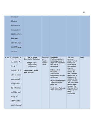 90
American
Medical
Informatics
Association :
JAMIA, 15(4),
453–460.
http://doi.org/
10.1197/jamia
.M2677
Chan, J., Shojania, K.
G., Easty, A.
C., &
Etchells, E. E.
(2011). Does
user-centred
design affect
the efficiency,
usability and
safety of
CPOE order
sets?. Journal
Type of Study:
Quantitative Evaluation
Design Type:
Comparative/
randomized
Framework/Theory:
None reported
Sunnybro
ok
Health
science
center
Concepts:
Positive usability in
technology leads to
improved acceptance
and use of
technology
Independent
Variable:
Randomized
presentation of order
set formats
Dependent Variable:
Time to complete
order set
Controlled Variable:
Order set format
The user
centered
design format
CPOE was
more usable
and efficient
that the
commercial
CPOE. The
user centered
design was as
efficient and
usable as the
paper charting.
The user center
design would
increase the
chances of the
CPOE system
being
successful.
Level 1
 