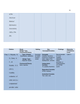 91
of the
American
Medical
Informatics
Association,
18(3), 276-
281.
Citation Study
Design Type
Framework/Theory
Setting Key
Concepts/Variables
Findings Hierarchy
of Evidence
Level
Chan, J., Shojania, K.
G., Easty, A.
C., &
Etchells, E. E.
(2011).
Usability
evaluation of
order sets in a
computerised
provider order
Type of Study:
Quantitative evaluation
Design Type:
Objective based
Framework/Theory:
None reported
Sunnybro
ok health
science
center
Concepts:
Usability heuristics
should be included at
every stage of the
development process
Independent
Variable:
10 usability heuristics
Dependent Variable:
CPOE interface
Controlled Variable:
Test order sets
Recommendati
on to do
usability
evaluation
before
purchase or
implementation
of a CPOE
sytem
Level 5
 