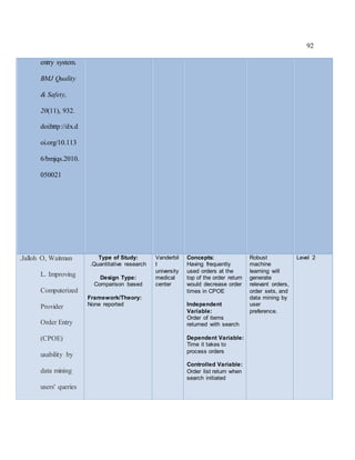 92
entry system.
BMJ Quality
& Safety,
20(11), 932.
doi:http://dx.d
oi.org/10.113
6/bmjqs.2010.
050021
.Jalloh O, Waitman
L. Improving
Computerized
Provider
Order Entry
(CPOE)
usability by
data mining
users' queries
Type of Study:
.Quantitative research
Design Type:
Comparison based
Framework/Theory:
None reported
Vanderbil
t
university
medical
center
Concepts:
Having frequently
used orders at the
top of the order return
would decrease order
times in CPOE
Independent
Variable:
Order of items
returned with search
Dependent Variable:
Time it takes to
process orders
Controlled Variable:
Order list return when
search initiated
Robust
machine
learning will
generate
relevant orders,
order sets, and
data mining by
user
preference.
Level 2
 