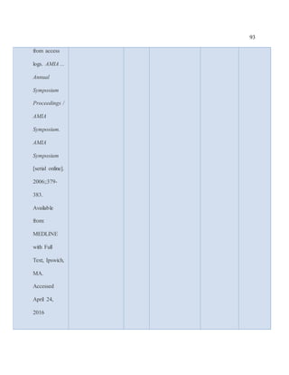 93
from access
logs. AMIA ...
Annual
Symposium
Proceedings /
AMIA
Symposium.
AMIA
Symposium
[serial online].
2006;:379-
383.
Available
from:
MEDLINE
with Full
Text, Ipswich,
MA.
Accessed
April 24,
2016
 