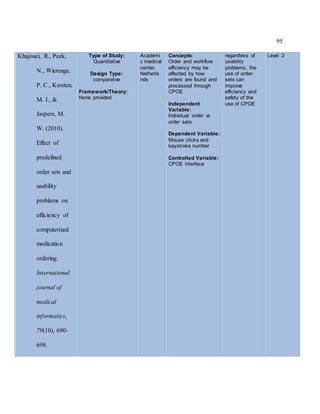 95
Khajouei, R., Peek,
N., Wierenga,
P. C., Kersten,
M. J., &
Jaspers, M.
W. (2010).
Effect of
predefined
order sets and
usability
problems on
efficiency of
computerized
medication
ordering.
International
journal of
medical
informatics,
79(10), 690-
698.
Type of Study:
Quantitative
Design Type:
comparative
Framework/Theory:
None provided
Academi
c medical
center,
Netherla
nds
Concepts:
Order and workflow
efficiency may be
affected by how
orders are found and
processed through
CPOE
Independent
Variable:
Individual order vs
order sets
Dependent Variable:
Mouse clicks and
keystroke number
Controlled Variable:
CPOE interface
regardless of
usability
problems, the
use of order-
sets can
improve
efficiency and
safety of the
use of CPOE
Level 2
 