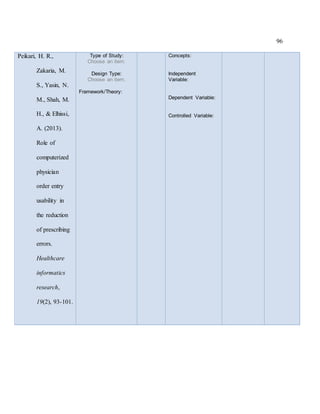 96
Peikari, H. R.,
Zakaria, M.
S., Yasin, N.
M., Shah, M.
H., & Elhissi,
A. (2013).
Role of
computerized
physician
order entry
usability in
the reduction
of prescribing
errors.
Healthcare
informatics
research,
19(2), 93-101.
Type of Study:
Choose an item.
Design Type:
Choose an item.
Framework/Theory:
Concepts:
Independent
Variable:
Dependent Variable:
Controlled Variable:
 