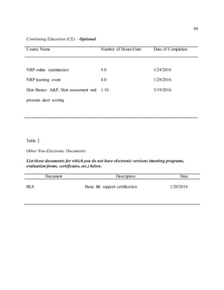 99
Continuing Education (CE) – Optional
Course Name Number of Hours/Units Date of Completion
NRP online examination 9.0 1/24/2016
NRP learning event
Skin Basics: A&P, Skin assessment and
pressure ulcer scoring
4.0
1.10
1/28/2016
3/19/2016
Table 2
Other Non-Electronic Documents
List those documents for which you do not have electronic versions (meeting programs,
evaluation forms, certificates, etc.) below.
Document Description Date
BLS Basic life support certification 1/20/2016
 