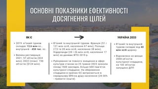 ЯК Є УКРАЇНА 2033
Вʼїзний та внутрішній
туризм складає від 40
млн осіб щороку
Відновлено не менше
2000 обʼєктів
культурної спадщини,
на 100 обʼєктах
запущено ДПП
2019: вʼїзний туризм
складає 13,6 млн ос.,
внутрішній - 450 тис. ос.
Велика реставрація
2021: 57 об’єктів ($24
млн), 2022 (план): 150
об’єктів ($124 млн).
В’їзний та внутрішній туризм: Франція (51 і
121 млн осіб, населення 67 млн), Польща
(7,5 та 28 млн осіб, населення 38 млн),
Нідерланди (20 і 26 млн осіб, населення 17
млн) за даними WTO 2019 р.
Руйнування чи повного знищення в сфері
культури станом на 25 травня 2023 зазнали
понад 1500 закладів, більше 600 пам’яток
культурної спадщини. На збереження
спадщини в країнах ЄС витрачається в
середньому $89/на душу населення (20-30%
- приватні кошти).
 