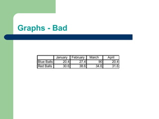 Graphs - Bad 
January February March April 
Blue Balls 20.4 27.4 90 20.4 
Red Balls 30.6 38.6 34.6 31.6 
 