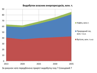 0
10
20
30
40
50
60
70
80
90
2013 2020 2025 2030 2035
Видобуток власних енергоресурсів, млн. т.
Нафта, млн.т.
Природний газ,
млн. т.н.е.
Вугілля, млн. т.н.е
За рахунок чого передбачено приріст видобутку газу ? Сланцевий ?
 