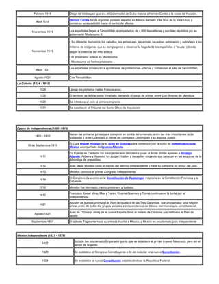 Febrero 1519              Diego de Velázquez que era el Gobernador de Cuba manda a Hernán Cortés a la costa de Yucatán.

                                      Hernán Cortés funda el primer poblado español en México llamado Villa Rica de la Vera Cruz, y
             Abril 1519
                                      comienza su expedición hacia el centro de México.

          Noviembre 1519              Los españoles llegan a Tenochtitlán acompañados de 4,000 tlaxcaltecas y son bien recibidos por su
                                      gobernante Moctezuma II.

                                      • Su diferente fisonomía, los caballos, las armaduras, las armas, causaban admiración y extrañeza a los
                                      millares de indígenas que se congregaron a observar la llegada de los españoles o “teules” (dioses)
          Noviembre 1519              según la creencia del mito azteca.
                                      • El emperador azteca es Moctezuma.
                                      • Moctezuma es hecho prisionero.

                                      Los españoles comienzan a apoderarse de poblaciones aztecas y comienzan el sitio de Tenochtitlan.
             Mayo 1521

            Agosto 1521               Cae Tenochtitlan.

La Colonia (1524 - 1810)

                1524                  Llegan los primeros frailes Franciscanos.

                1535                  El territorio se define como Virreinato, tomando el cargo de primer virrey Don Antonio de Mendoza.

                1539                  Se introduce al país la primera imprenta.

                1571                  Se estableció el Tribunal del Santo Oficio de Inquisición




Época de Independencia (1800 -1810)

                                      Nacen las primeras juntas para conspirar en contra del virreinato, entre las más importantes la de
             1800 - 1810
                                      Valladolid y la de Querétaro al frente del corregidor Domínguez y su esposa Josefa.

                                      El Cura Miguel Hidalgo da el Grito en Dolores para comenzar con la lucha de independencia de
       16 de Septiembre 1810
                                      México acompañado de Ignacio Allende.

                                      En Puente de Calderón los insurgentes son derrotados y van al Norte donde apresan a Hidalgo,
                1811                  Allende, Aldama y Abasolo, los juzgan, fusilan y decapitan colgando sus cabezas en las esquinas de la
                                      Alhóndiga de granaditas.

                1812                  José Maria Morelos toma el mando del ejército independiente y hace su campaña en el Sur del país.

                1813                  Morelos convoca el primer Congreso Independiente.

                                      El Congreso da a conocer la Constitución de Apatzingán inspirada en la Constitución Francesa y la
                1814
                                      Española.

                1815                  Morelos fue derrotado, hecho prisionero y fusilado.

                                      Francisco Xavier Mina, Mier y Terán, Vicente Guerrero y Torres continuaron la lucha por la
                1817
                                      Independencia.

                                      Agustín de Iturbide promulgó el Plan de Iguala o de las Tres Garantías, que proclamaba: una religión
                1821
                                      única, unión de todos los grupos sociales e independencia de México con monarquía constitucional.

                                      Juan de O'Donojú virrey de la nueva España firmó el tratado de Córdoba que ratificaba el Plan de
            Agosto 1821
                                      Iguala.

          Septiembre 1821             El ejército Trigarante hace su entrada triunfal a México, y México es proclamado país independiente



México Independiente (1821 - 1876)

                                         Iturbide fue proclamado Emperador por lo que se establece el primer Imperio Mexicano, pero sin el
                  1822
                                         apoyo de la gente.

                  1823                   Se establece el Congreso Constituyente a fin de redactar una nueva Constitución.


                  1824                   Se establece la nueva Constitución estableciéndose la República Federal.
 