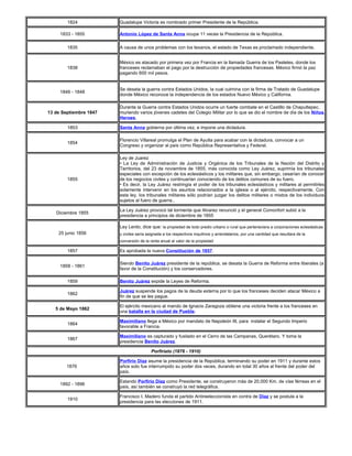 1824            Guadalupe Victoria es nombrado primer Presidente de la República.

     1833 - 1855        Antonio López de Santa Anna ocupa 11 veces la Presidencia de la República.

        1835            A causa de unos problemas con los texanos, el estado de Texas es proclamado independiente.


                        México es atacado por primera vez por Francia en la llamada Guerra de los Pasteles, donde los
        1838            franceses reclamaban el pago por la destrucción de propiedades francesas. México firmó la paz
                        pagando 600 mil pesos.


                        Se desata la guerra contra Estados Unidos, la cual culmina con la firma de Tratado de Guadalupe
     1846 - 1848
                        donde México reconoce la independencia de los estados Nuevo México y California.

                        Durante la Guerra contra Estados Unidos ocurre un fuerte combate en el Castillo de Chapultepec,
13 de Septiembre 1847   muriendo varios jóvenes cadetes del Colegio Militar por lo que se dio el nombre de día de los Niños
                        Heroes.

        1853            Santa Anna gobierna por última vez, e impone una dictadura.

                        Florencio Villareal promulga el Plan de Ayutla para acabar con la dictadura, convocar a un
        1854
                        Congreso y organizar al país como República Representativa y Federal.

                        Ley de Juarez
                        • La Ley de Administración de Justicia y Orgánica de los Tribunales de la Nación del Distrito y
                        Territorios, del 23 de noviembre de 1855, más conocida como Ley Juárez, suprimía los tribunales
                        especiales con excepción de los eclesiásticos y los militares que, sin embargo, cesarían de conocer
        1855            de los negocios civiles y continuarían conociendo de los delitos comunes de su fuero.
                        • Es decir, la Ley Juárez restringía el poder de los tribunales eclesiásticos y militares al permitirles
                        solamente intervenir en los asuntos relacionados a la iglesia o al ejército, respectivamente. Con
                        esta ley, los tribunales militares sólo podrían juzgar los delitos militares o mixtos de los individuos
                        sujetos al fuero de guerra..

                        La Ley Juárez provocó tal tormenta que Alvarez renunció y el general Comonfort subió a la
   Diciembre 1855
                        presidencia a principios de diciembre de 1855

                        Ley Lerdo, dice que: la propiedad de todo predio urbano o rural que perteneciera a corporaciones eclesiásticas
    25 junio 1856       y civiles sería asignada a los respectivos inquilinos y arrendatarios, por una cantidad que resultara de la
                        conversión de la renta anual al valor de la propiedad

        1857            Es aprobada la nueva Constitución de 1857.

                        Siendo Benito Juárez presidente de la república, se desata la Guerra de Reforma entre liberales (a
     1858 - 1861
                        favor de la Constitución) y los conservadores.

        1859            Benito Juárez expide la Leyes de Reforma.

                        Juárez suspende los pagos de la deuda externa por lo que los franceses deciden atacar México a
        1862
                        fin de que se les pague.

                        El ejército mexicano al mando de Ignacio Zaragoza obtiene una victoria frente a los franceses en
   5 de Mayo 1862
                        una batalla en la ciudad de Puebla.

                        Maximiliano llega a México por mandato de Napoleón III, para instalar el Segundo Imperio
        1864
                        favorable a Francia.

                        Maximiliano es capturado y fusilado en el Cerro de las Campanas, Querétaro. Y toma la
        1867
                        presidencia Benito Juárez.

                                          Porfiriato (1876 - 1910)

                        Porfirio Díaz asume la presidencia de la República, terminando su poder en 1911 y durante estos
        1876            años solo fue interrumpido su poder dos veces, durando en total 30 años al frente del poder del
                        país.

                        Estando Porfirio Díaz como Presidente, se construyeron más de 20,000 Km. de vías férreas en el
     1892 - 1896
                        país, así también se construyó la red telegráfica.

                        Francisco I. Madero funda el partido Antireeleccionista en contra de Díaz y se postula a la
        1910
                        presidencia para las elecciones de 1911.
 
