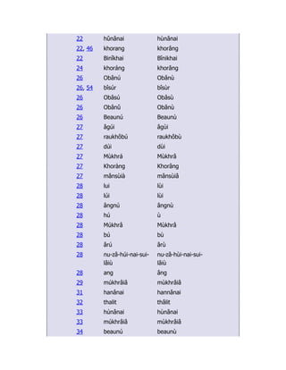 22 hûnânai hùnânai
22, 46 khorang khorâng
22 Binîkhai Bînikhai
24 khoráng khorâng
26 Obâ­
nú Obâ­
nù
26, 54 bîsúr bîsùr
26 Obâsú Obâsù
26 Obânû Obânù
26 Beaunú Beaunù
27 âgúi âgùi
27 raukhôbú raukhôbù
27 dúi dùi
27 Mùkhrá Mùkhrâ
27 Khoràng Khorâng
27 mânsùià mânsùiâ
28 lui lùi
28 lúi lùi
28 ângnú ângnù
28 hú ù
28 Múkhrâ Mùkhrâ
28 bú bù
28 ârú ârù
28 nu-zâ-húi-nai-sui-
lâiù
nu-zâ-hùi-nai-sui-
lâiù
28 ang âng
29 mú­
khrâiâ mù­
khrâiâ
31 hanânai hannânai
32 thalit thâlit
33 húnânai hùnânai
33 múkhrâiâ mùkhrâiâ
34 beaunú beaunù
 