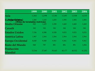 
1999 2000 2001 2002 2003 2004
Asia 11,863 12,998 13,186 13,493 13,938 14,535
Europa Central 1,500 1,635 1,835 1,995 1,905 1,905
Medio Oriente 820 1,425 2,300 2,460 2,460 2,460
Canadá 390 390 390 390 390 390
Estados Unidos 7,336 8,588 8,928 9,033 9,033 9,033
América Latina 1,967 2,564 2,564 2,564 2,564 2,564
Europa Occidental 8,640 9,300 9,361 9,361 9,361 9,361
Resto del Mundo 848 787 881 881 881 1,004
Producción
Mundial
33,364 37,687 39,445 40,177 40,532 41,252
Polipropileno
(Miles de toneladas métricas)
 