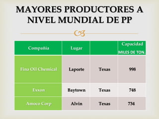 
Compañía Lugar
Capacidad
MILES DE TON.
Fina Oil Chemical Laporte Texas 998
Exxon Baytown Texas 748
Amoco Corp Alvin Texas 734
MAYORES PRODUCTORES A
NIVEL MUNDIAL DE PP
 