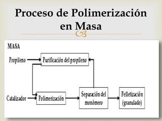 
Proceso de Polimerización
en Masa
 
