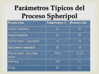 
Parámetros Típicos del
Proceso Spheripol
 