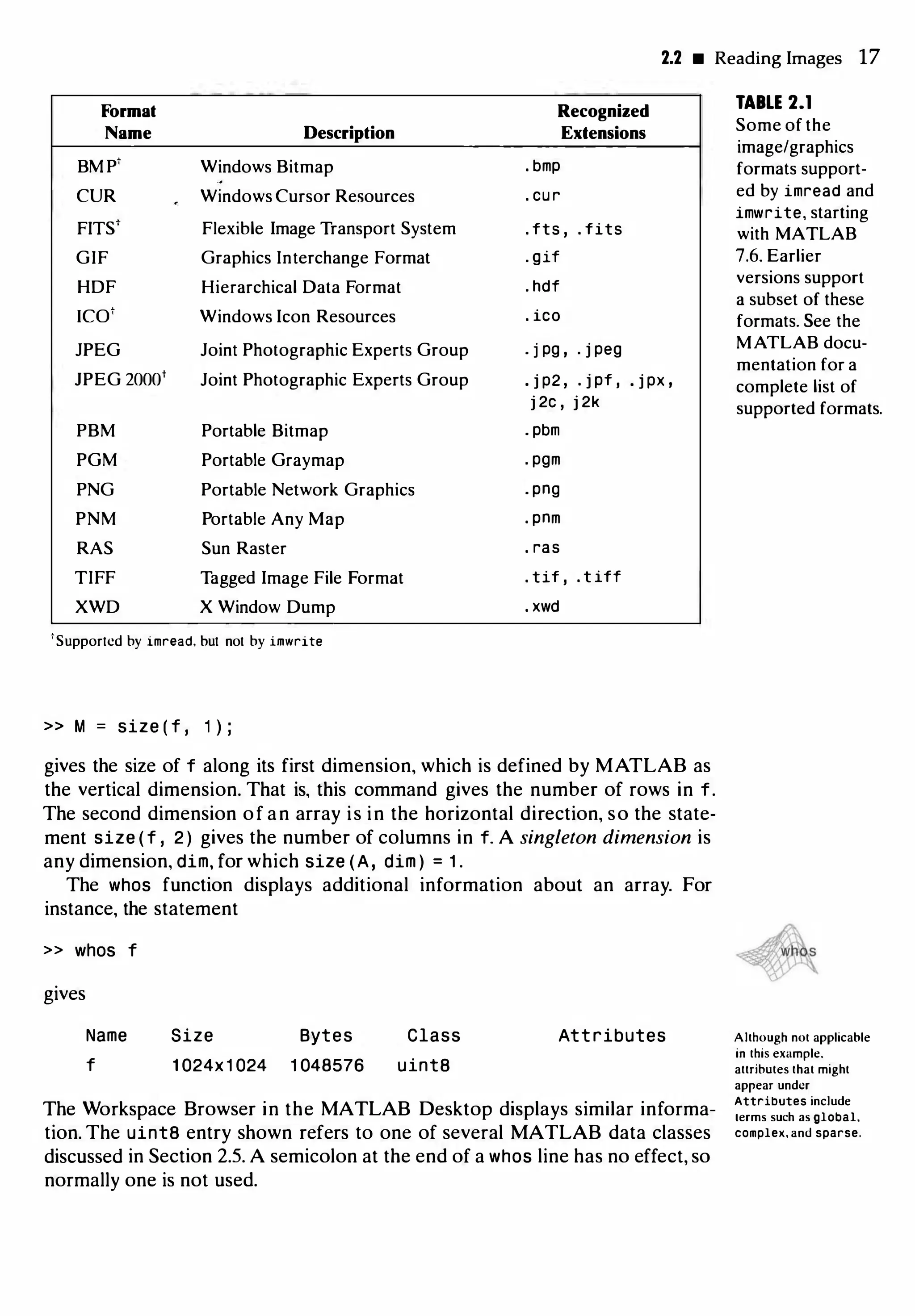 2.2 • Reading Images 17
Format Recognized
Name Description Extensions
BM Pt Windows Bitmap . bmp
CUR Windows Cursor Resources . cu r
FITSt Flexible Image Transport System . fts , . fits
GIF Graphics Interchange Format . gif
HOF Hierarchical Data Format . hdf
1cot Windows Icon Resources . ico
JPEG Joint Photographic Experts Group . j pg , . i peg
JPEG 20001 Joint Photographic Experts Group . j p2 ' . j pf ' . j px ,
j 2c , j 2k
PBM Portable Bitmap . pbm
PGM Portable Graymap . pgm
PNG Portable Network Graphics . png
PNM Portable Any Map . pnm
RAS Sun Raster . ras
TIFF Tagged Image File Format . tif ' . t iff
XWD X Window Dump . xwd
'Supported by imread, but not by imwrite
» M = size ( f , 1 ) ;
gives the size of f along its first dimension, which is defined by MATLAB as
the vertical dimension. That is, this command gives the number of rows in f.
The second dimension of an array is in the horizontal direction, so the state­
ment size ( f , 2 ) gives the number of columns in f. A singleton dimension is
any dimension, dim, for which size (A, dim ) = 1 .
The whos function displays additional information about an array. For
instance, the statement
>> whos f
gives
Name
f
Size Bytes
1 024x1 024 1 048576
Class
uintB
Attributes
The Workspace Browser in the MATLAB Desktop displays similar informa­
tion. The uintB entry shown refers to one of several MATLAB data classes
discussed in Section 2.5. A semicolon at the end of a whos line has no effect, so
normally one is not used.
TABLE 2.1
Some of the
image/graphics
formats support­
ed by imread and
imwrite, starting
with MATLAB
7.6. Earlier
versions support
a subset of these
formats. See the
MATLAB docu­
mentation for a
complete list of
supported formats.
Although not applicable
in this example.
attributes that might
appear under
Attributes include
terms such as global.
complex, and sparse.
 
