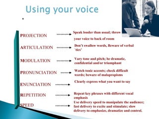 *
Speak louder than usual; throw
your voice to back of room
PROJECTION
ARTICULATION
MODULATION
PRONUNCIATION
ENUNCIATION
REPETITION
SPEED
Don’t swallow words, Beware of verbal
`tics’
Vary tone and pitch; be dramatic,
confidential and/or triumphant
Watch tonic accents; check difficult
words; beware of malapropisms
Clearly express what you want to say
Repeat key phrases with different vocal
emphasis
Use delivery speed to manipulate the audience;
fast delivery to excite and stimulate; slow
delivery to emphasize, dramatize and control.
 